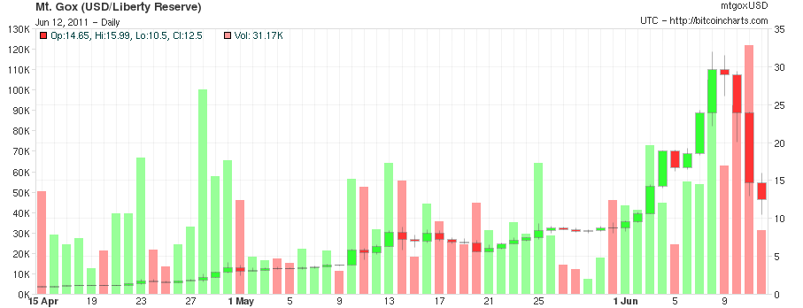 Bitcoin price fall